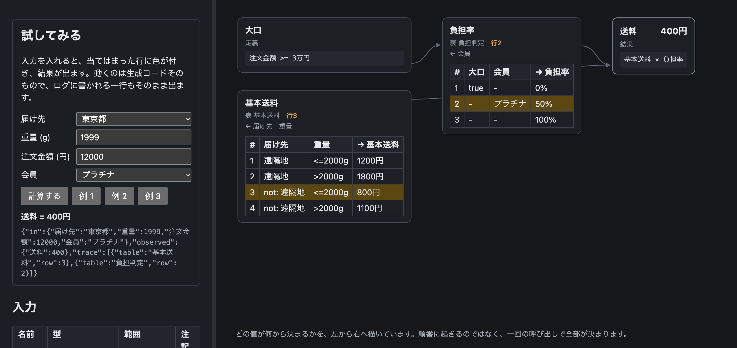 送料の規則のページ。左の入力欄に例 2（東京都、1999g、12000円、プラチナ）が入り、送料 = 400円。真ん中に 大口・基本送料・負担率・送料 のカードが並び、基本送料の行 3（遠隔地以外、2000g 以下）と 負担判定の行 2（プラチナ）に色が付いている