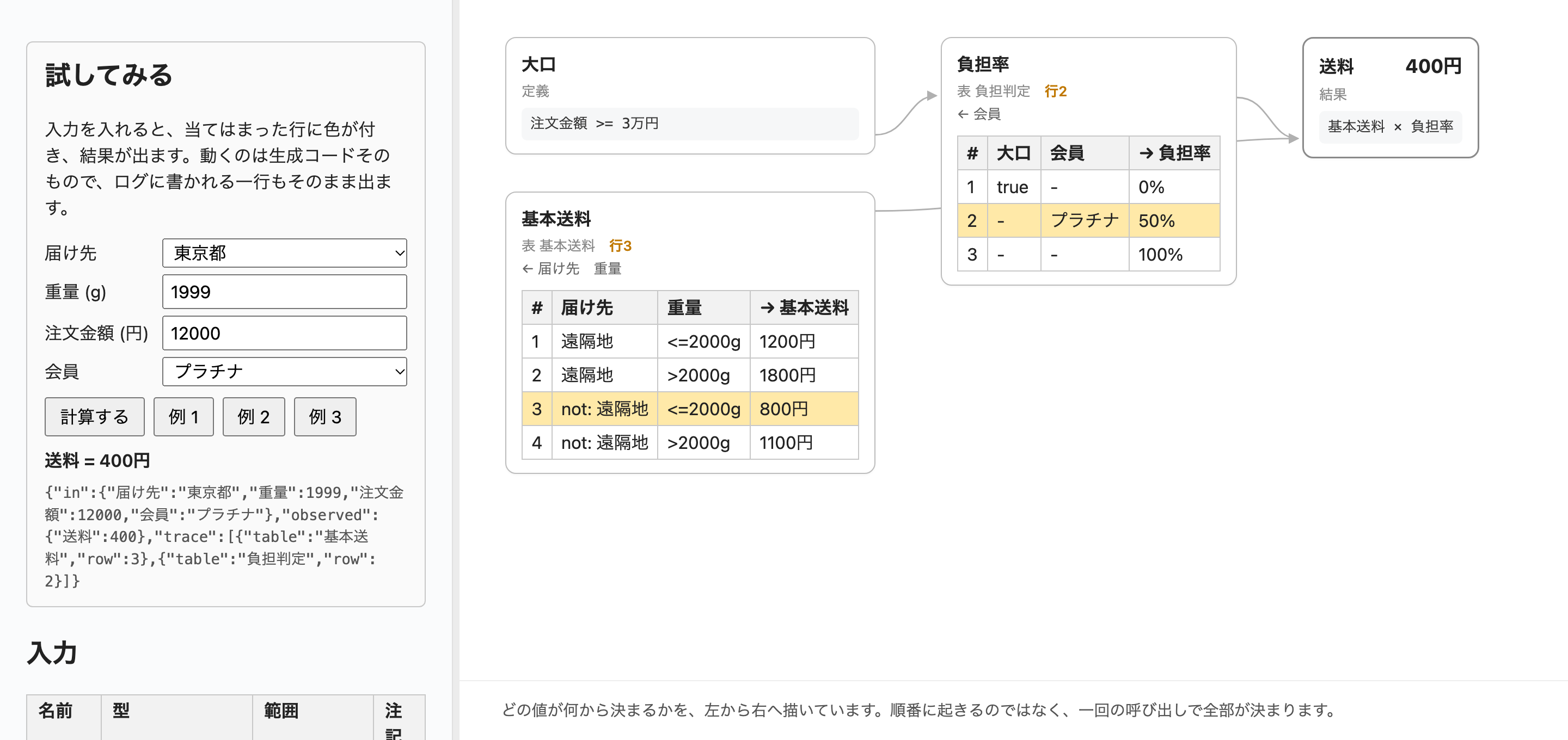 送料の規則のページ。左の入力欄に例 2（東京都、1999g、12000円、プラチナ）が入り、送料 = 400円。真ん中に 大口・基本送料・負担率・送料 のカードが並び、基本送料の行 3（遠隔地以外、2000g 以下）と 負担判定の行 2（プラチナ）に色が付いている