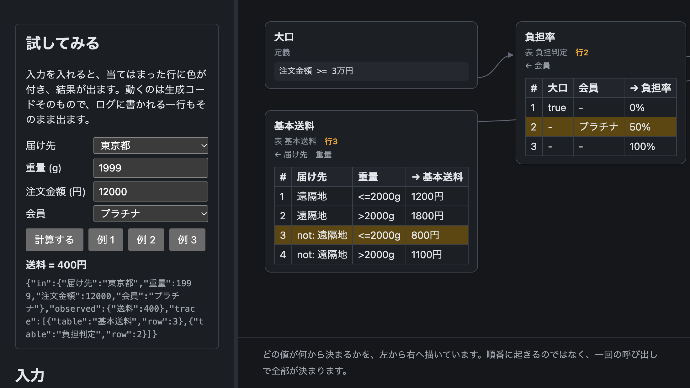 人が読むページ。左の入力欄に例 2（東京都、1999g、12000円、プラチナ）が入り、送料 = 400円 と、生成コードがログに書く一行が出ている。右では、基本送料の行 3（遠隔地以外、2000g 以下）と 負担判定の行 2（プラチナ）に色が付いている
