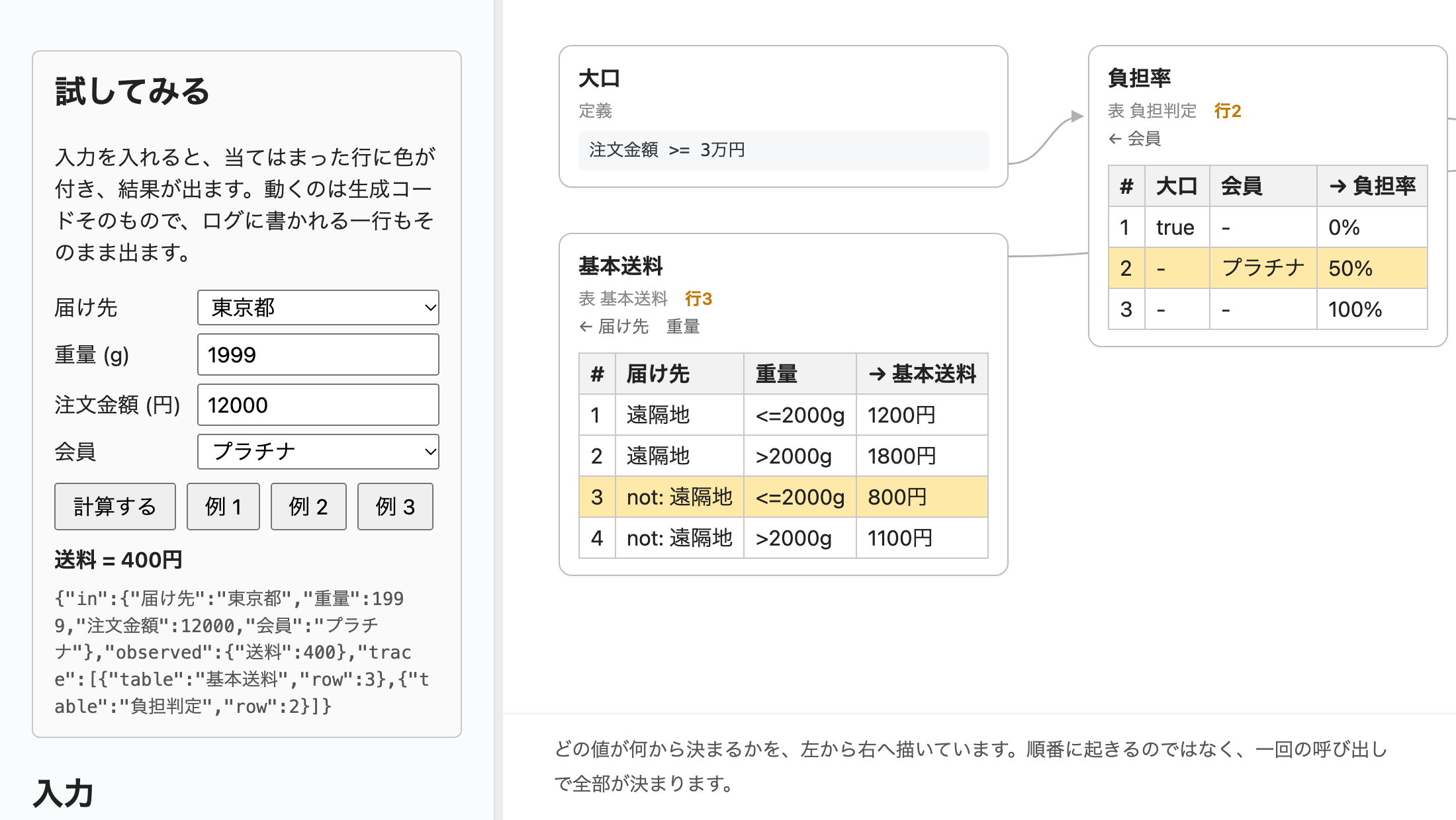 人が読むページ。左の入力欄に例 2（東京都、1999g、12000円、プラチナ）が入り、送料 = 400円 と、生成コードがログに書く一行が出ている。右では、基本送料の行 3（遠隔地以外、2000g 以下）と 負担判定の行 2（プラチナ）に色が付いている